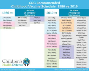the list of today's vaccine requirements from the CDC